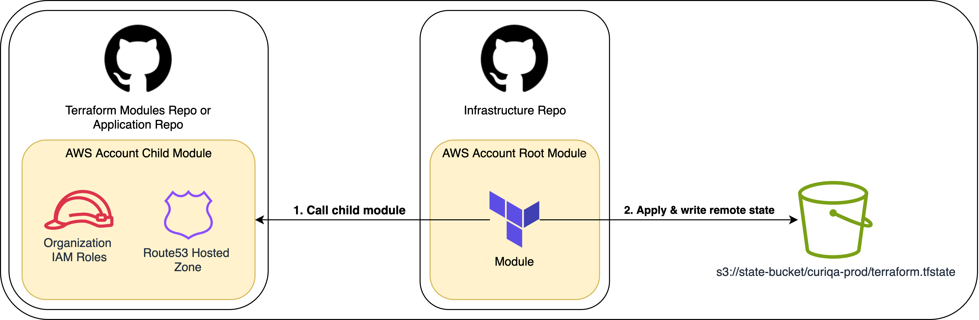 Account resources are created after running ./terraform.sh apply and remote state is recorded in S3