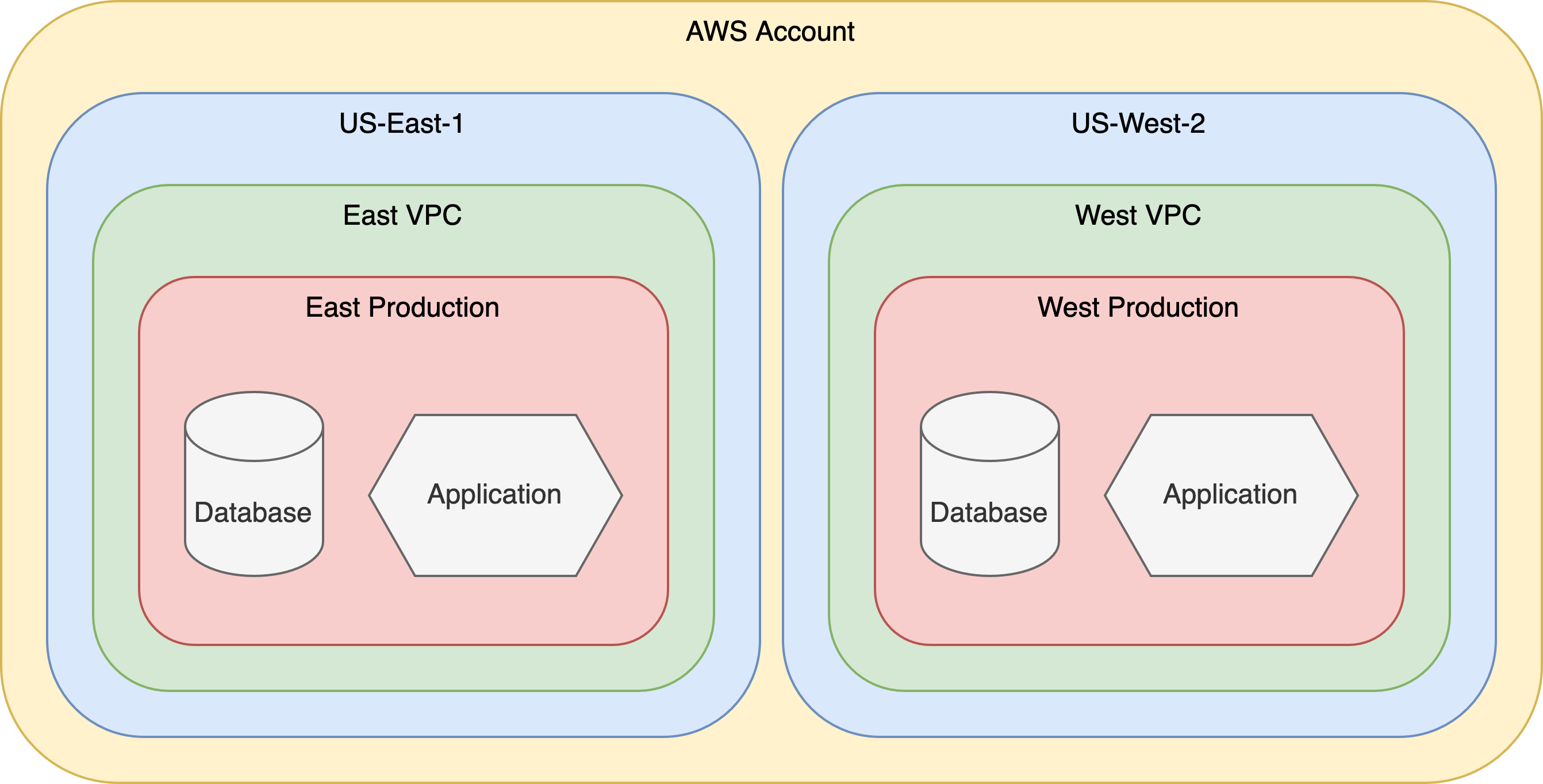 Overview of hierarchy in multiple regions
